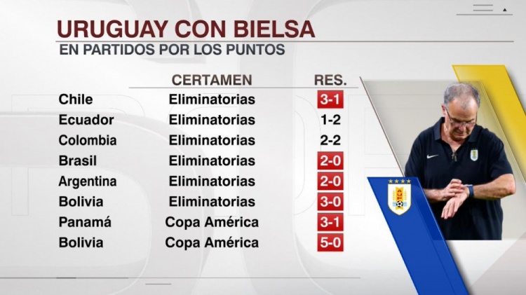 贝尔萨执教以来乌拉圭正式比赛6胜1平1负，打进21球丢6球