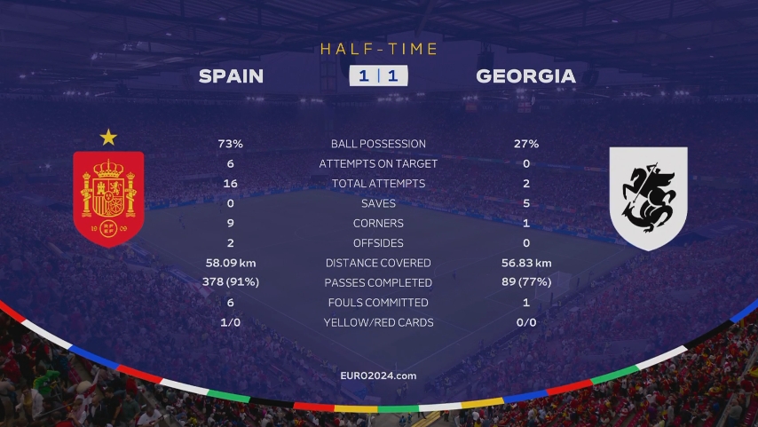 西班牙vs格鲁吉亚半场数据：西班牙狂轰16脚&6射正 格鲁吉亚0射正