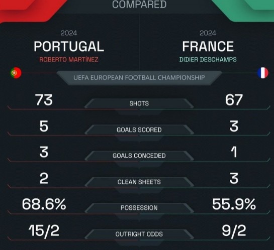 焦点对决，本届欧洲杯法国VS葡萄牙数据对比：进球3-5，失球1-3