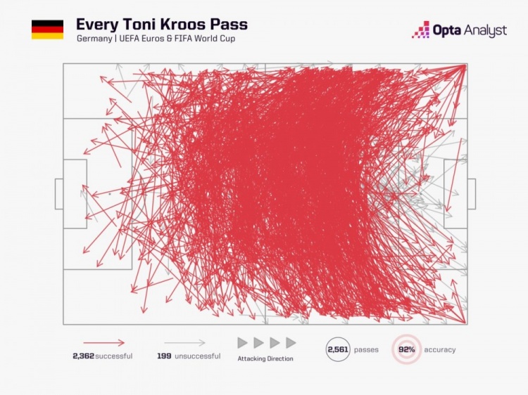 成功率92%！Opta晒克罗斯欧洲杯+世界杯传球路线图，几乎覆盖球场