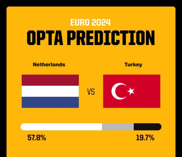 OPTA预测荷兰vs土耳其：荷兰90分钟内晋级概率57.8%