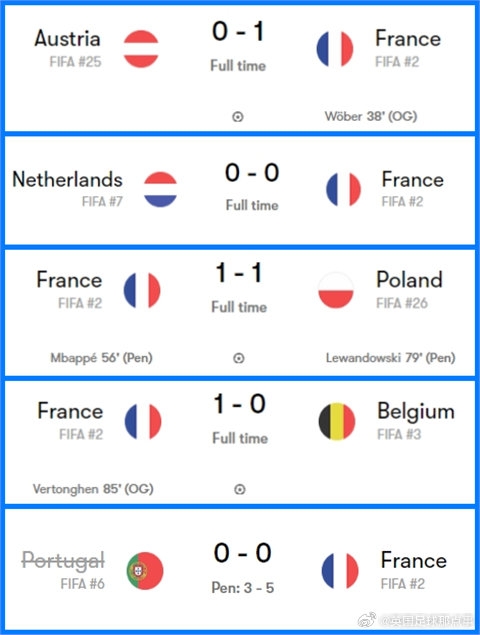 法国队晋级半决赛之路：运动战零失球！